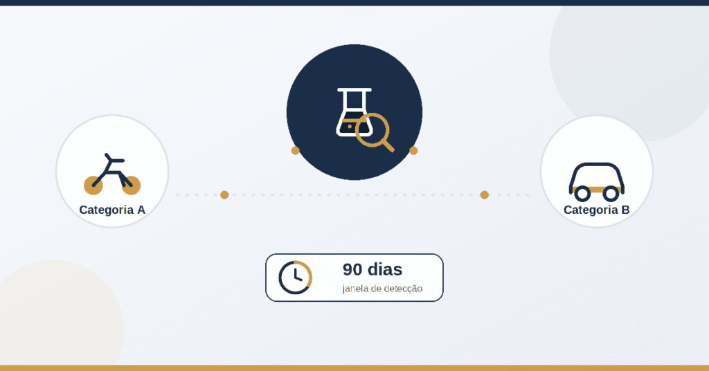 Exame toxicológico CNH A e B: infográfico com moto, carro e janela de 90 dias
