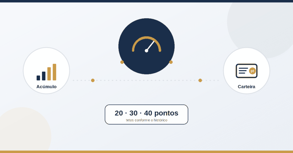 Infográfico ilustrando pontos na CNH: velocímetro de pontuação, gráfico de acúmulo e carteira de habilitação com limites de 20, 30 e 40 pontos
